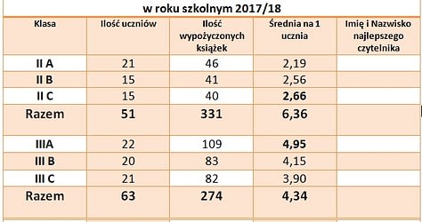 Wykaz czytelnictwa w roku szkolnym 2017/2018